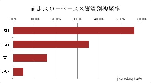 京都競馬ダート1800m 前走スローペース×脚質別複勝率グラフ