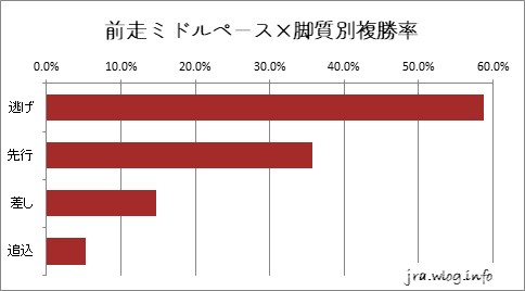 京都競馬ダート1800m 前走ミドルペース×脚質別複勝率グラフ