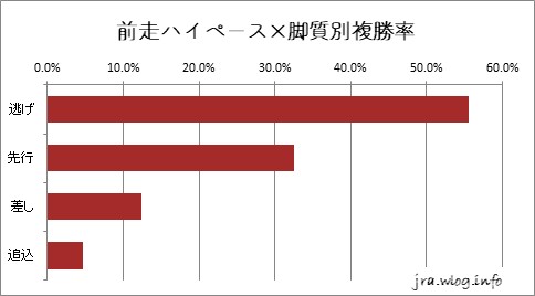 京都競馬ダート1800m 前走ハイペース×脚質別複勝率グラフ