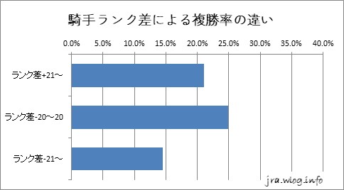 京都競馬ダート1800m 騎手ランクの変化による複勝率グラフ