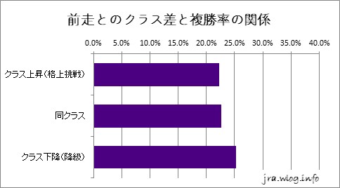京都競馬ダート1800m 前走とのクラス差と複勝率グラフ