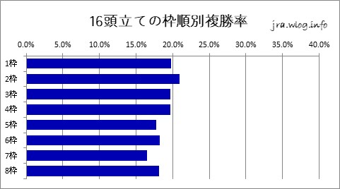 京都競馬ダート1400m 16頭立ての枠順別複勝率グラフ