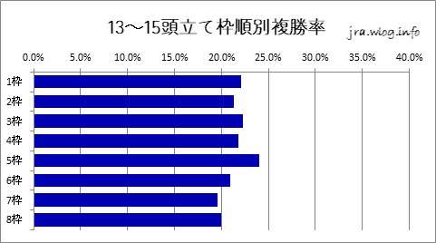 京都競馬ダート1400m 13～15頭立ての枠順別複勝率グラフ