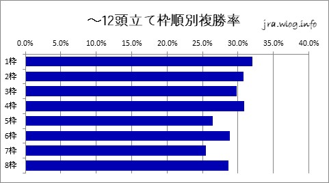 京都競馬ダート1400m 12頭以下の枠順別複勝率グラフ