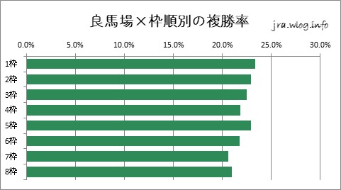 京都競馬ダート1800m 良馬場×枠順別の複勝率グラフ