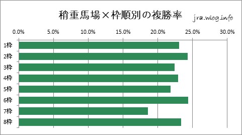 京都競馬ダート1800m 稍重馬場×枠順別の複勝率グラフ