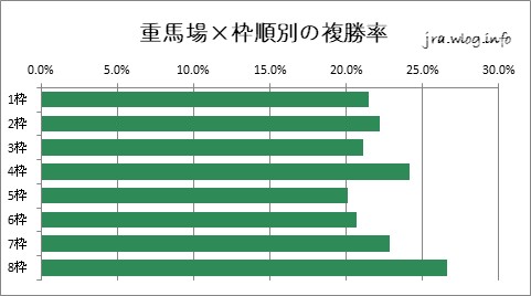 京都競馬ダート1800m 重馬場×枠順別の複勝率グラフ