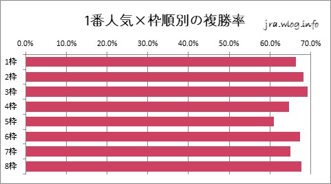 京都競馬ダート1800m 1番人気×枠順別の複勝率グラフ