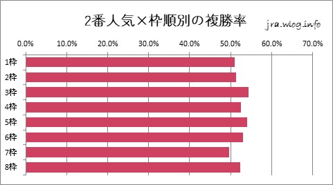 京都競馬ダート1800m 2番人気×枠順別の複勝率グラフ