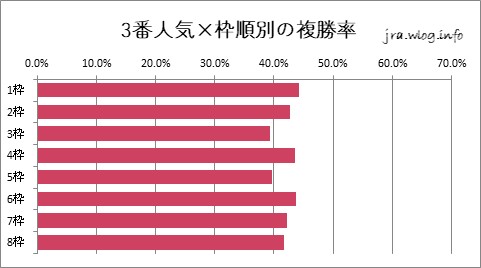 京都競馬ダート1800m 3番人気×枠順別の複勝率グラフ