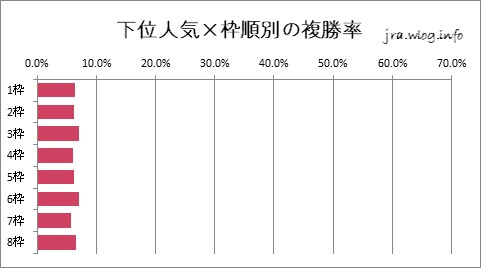 京都競馬ダート1800m 下位人気×枠順別の複勝率グラフ