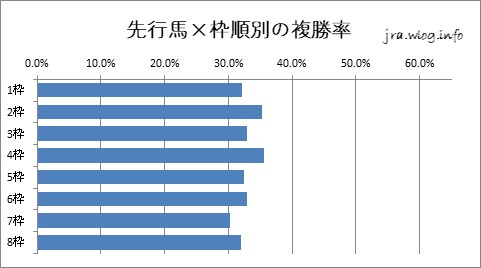 京都競馬ダート1800m 先行馬×枠順別の複勝率グラフ