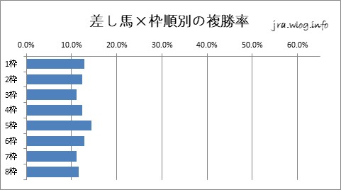 京都競馬ダート1800m 差し馬×枠順別の複勝率グラフ