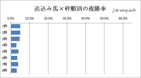 京都競馬ダート1800m 追込み馬×枠順別の複勝率グラフ
