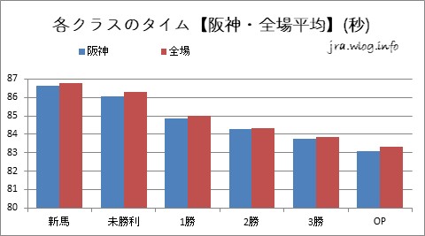 阪神競馬ダート1400m 各クラスのタイム【阪神・全場平均】(秒)グラフ