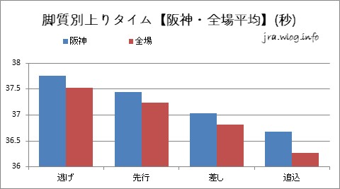 阪神競馬ダート1400m 各クラスの上りタイム【阪神・全場平均】(秒)グラフ