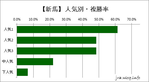 阪神競馬ダート1400m 【新馬】人気別・複勝率グラフ