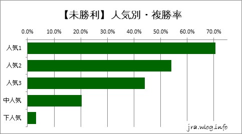 阪神競馬ダート1400m 【未勝利】人気別・複勝率グラフ