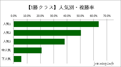 阪神競馬ダート1400m 【1勝】人気別・複勝率グラフ