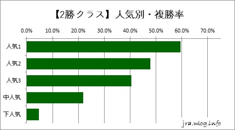 阪神競馬ダート1400m 【2勝】人気別・複勝率グラフ