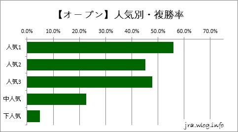 阪神競馬ダート1400m 【オープン】人気別・複勝率グラフ
