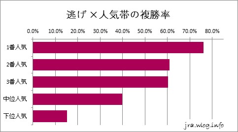 阪神競馬ダート1400m 逃げ ×人気帯の複勝率グラフ