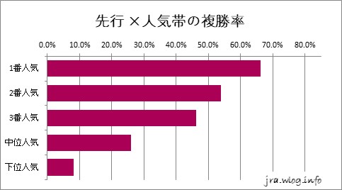 阪神競馬ダート1400m 先行 ×人気帯の複勝率グラフ