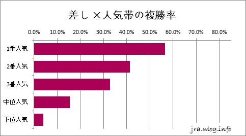 阪神競馬ダート1400m 差し ×人気帯の複勝率グラフ
