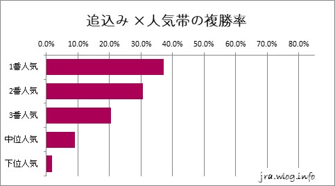 阪神競馬ダート1400m 追込み ×人気帯の複勝率グラフ