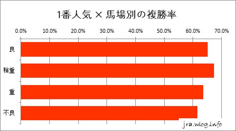 阪神競馬ダート1400m 1番人気 × 馬場別の複勝率グラフ