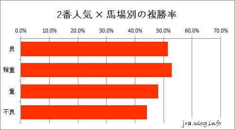 阪神競馬ダート1400m 2番人気 × 馬場別の複勝率グラフ