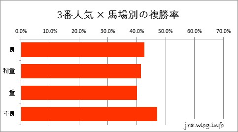 阪神競馬ダート1400m 3番人気 × 馬場別の複勝率グラフ