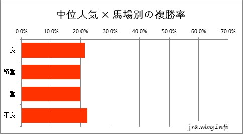 阪神競馬ダート1400m 中位人気 × 馬場別の複勝率グラフ