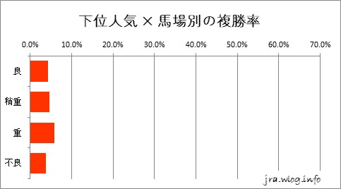 阪神競馬ダート1400m 下位人気 × 馬場別の複勝率グラフ