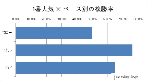 阪神競馬ダート1400m 1番人気 × ペース別の複勝率グラフ