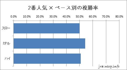 阪神競馬ダート1400m 2番人気 × ペース別の複勝率グラフ