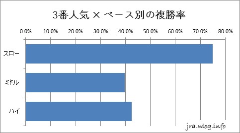 阪神競馬ダート1400m 3番人気 × ペース別の複勝率グラフ