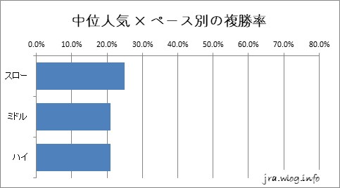 阪神競馬ダート1400m 中位人気 × ペース別の複勝率グラフ