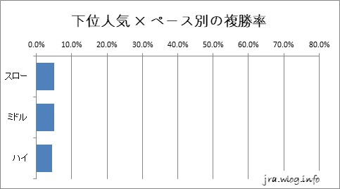 阪神競馬ダート1400m 下位人気 × ペース別の複勝率グラフ