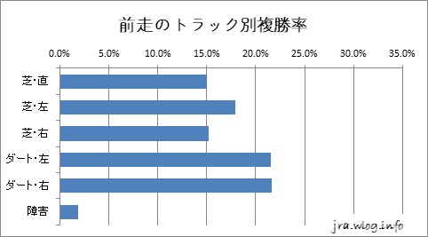 阪神競馬ダート1400m 前走のトラック別複勝率グラフ