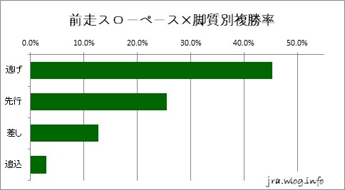 阪神競馬ダート1400m 前走スローペース×脚質別複勝率グラフ