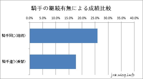 阪神競馬ダート1400m 騎手の継続有無による成績比較グラフ