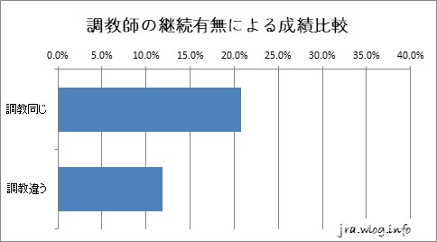阪神競馬ダート1400m 調教師の継続有無による成績比較グラフ