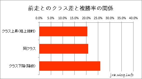 阪神競馬ダート1400m 前走とのクラス差と複勝率グラフ