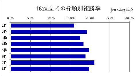 阪神競馬ダート1400m 16頭立ての枠順別複勝率グラフ