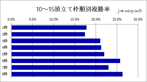 阪神競馬ダート1400m 10〜15頭立ての枠順別複勝率グラフ