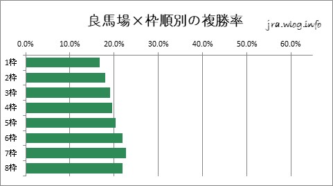 阪神競馬ダート1400m 良馬場×枠順別の複勝率グラフ