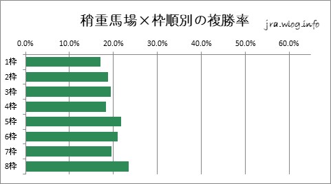 阪神競馬ダート1400m 稍重馬場×枠順別の複勝率グラフ