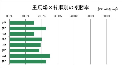 阪神競馬ダート1400m 重馬場×枠順別の複勝率グラフ