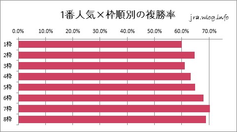 阪神競馬ダート1400m 1番人気×枠順別の複勝率グラフ